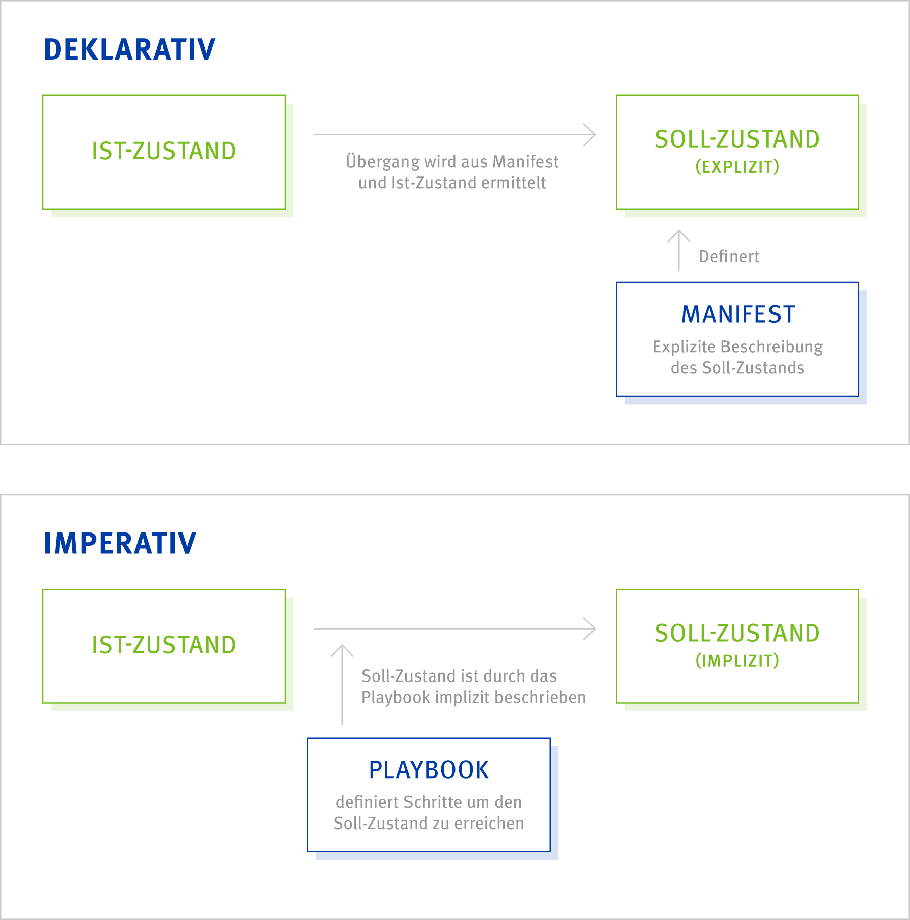 Blog Ansible Deklarativ Imperativ DE