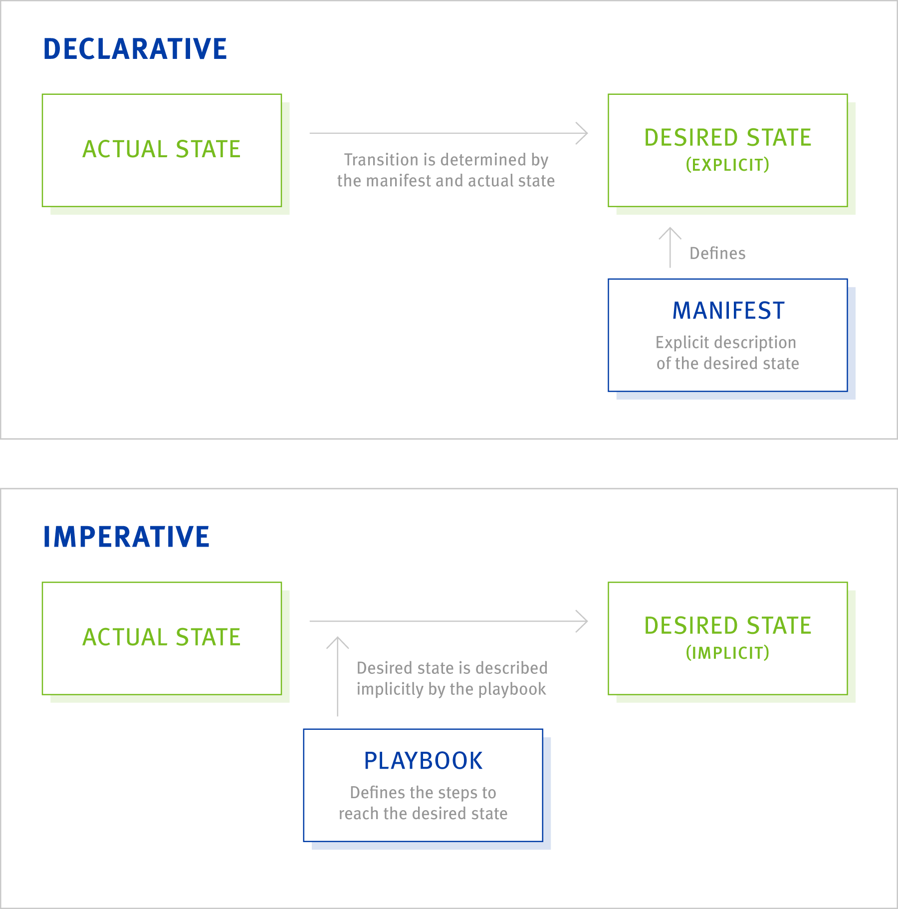 Blog Ansible Deklarativ Imperativ EN
