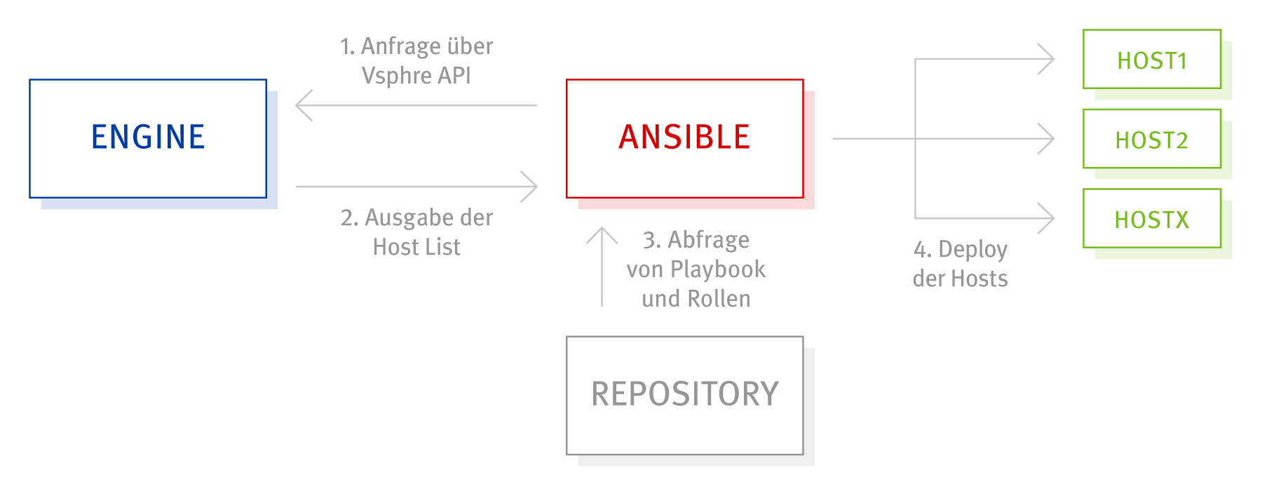 Blog Ansible Engine DE
