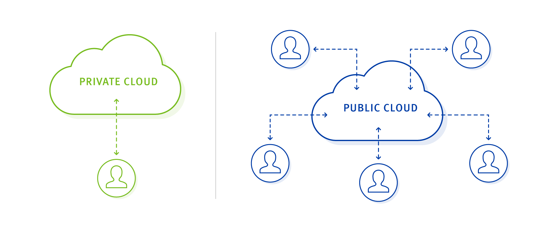 Blog Public Cloud 1 Private Cloud Public Cloud