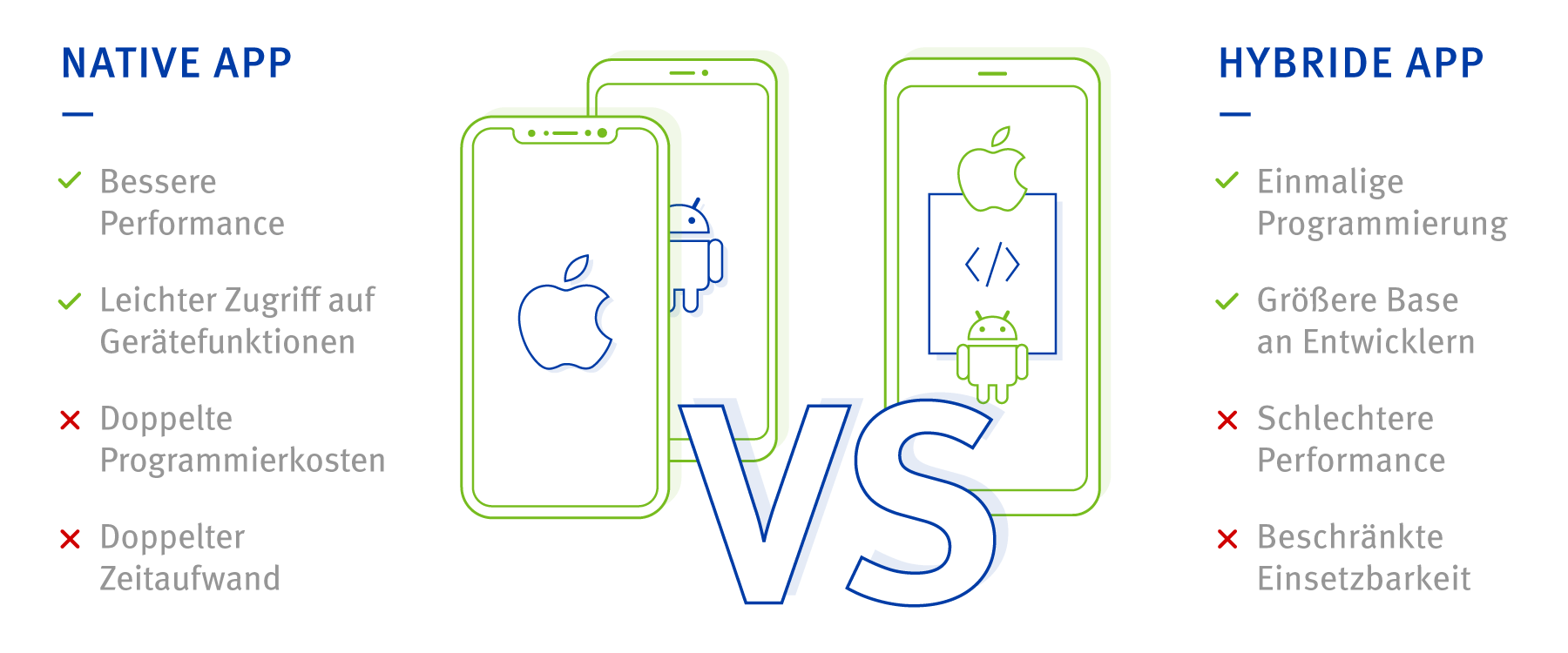 Blog native VS hybride Apps DE