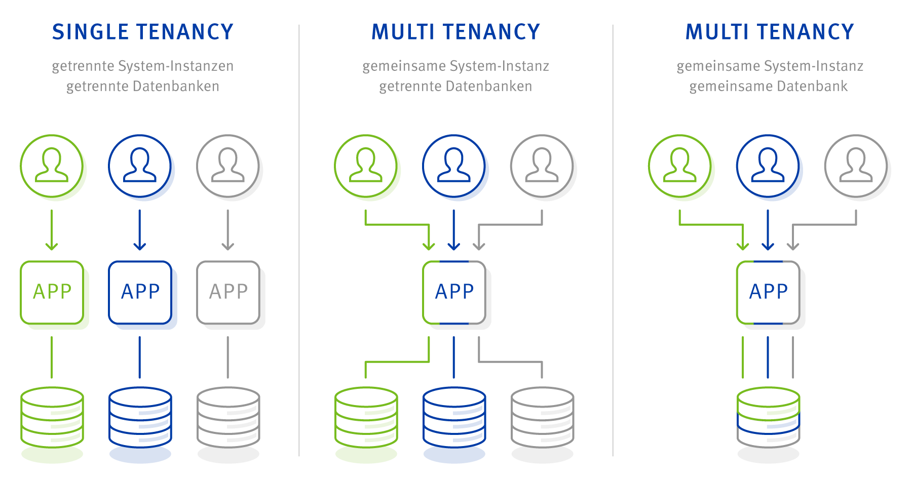 MultiTenancy 1 DE