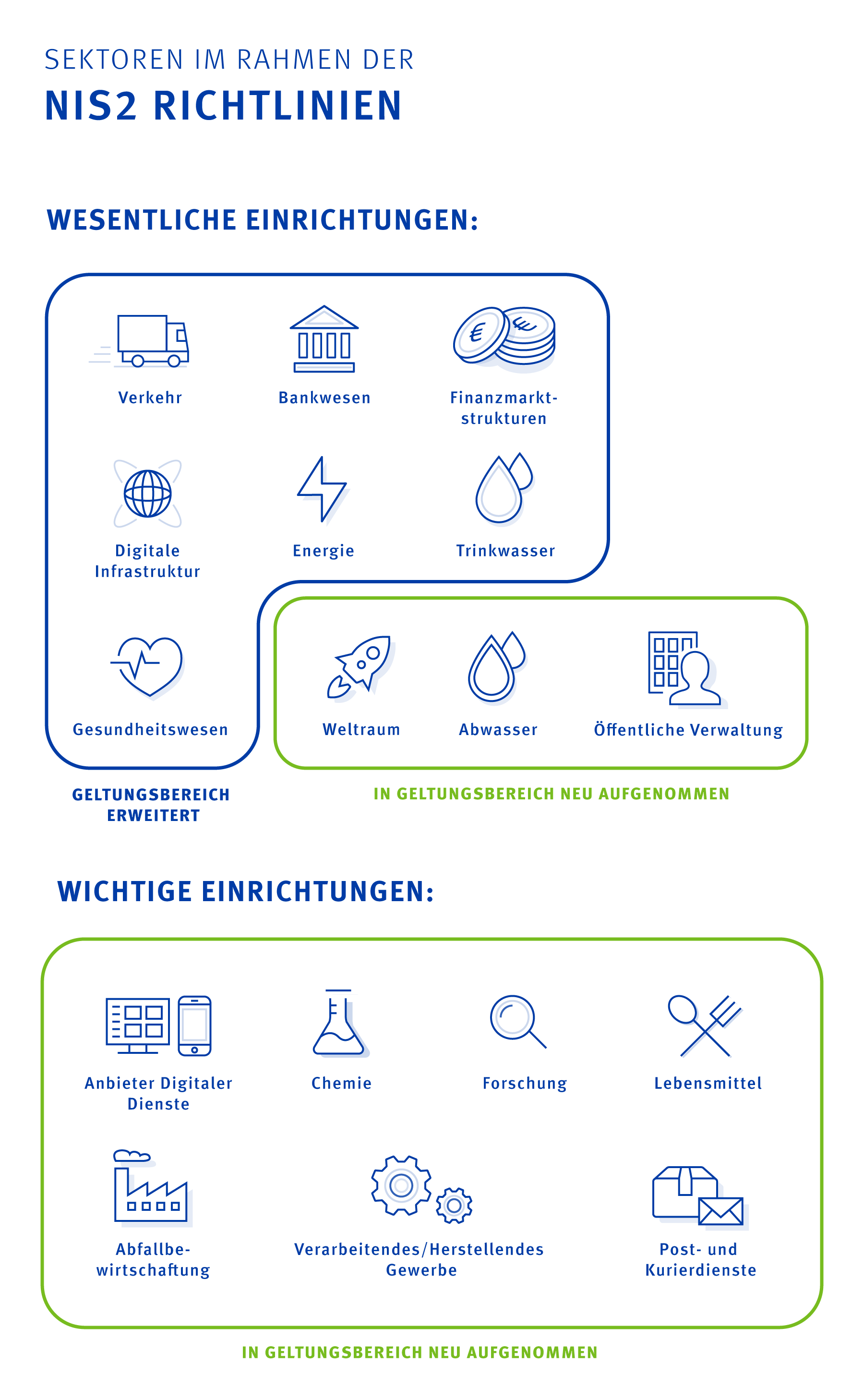 NIS2 Sektoren DE
