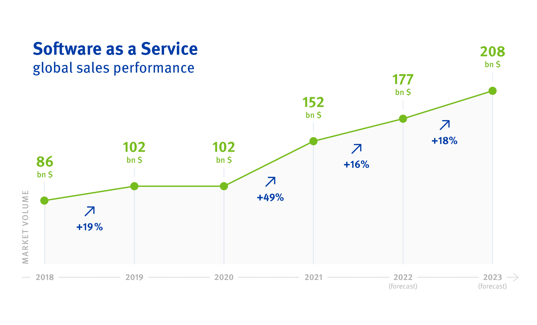 SaaS sales performance