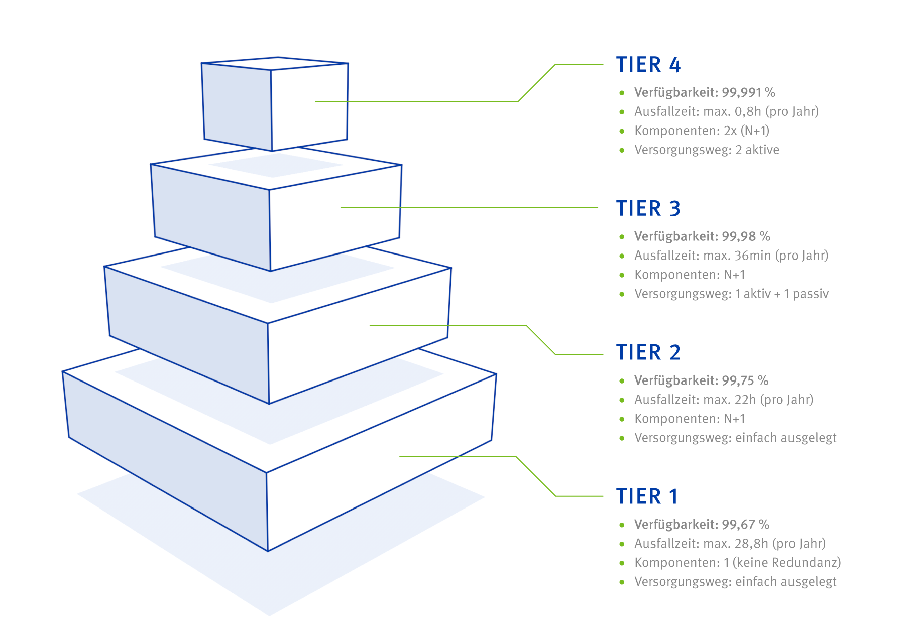 Server Colocation Tier Klassifizerung