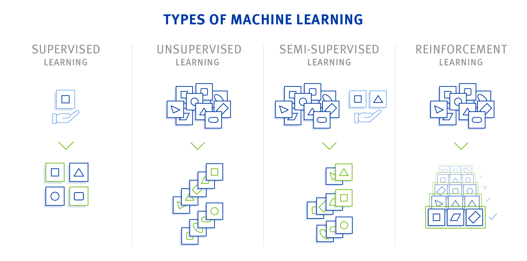 types of machine learning