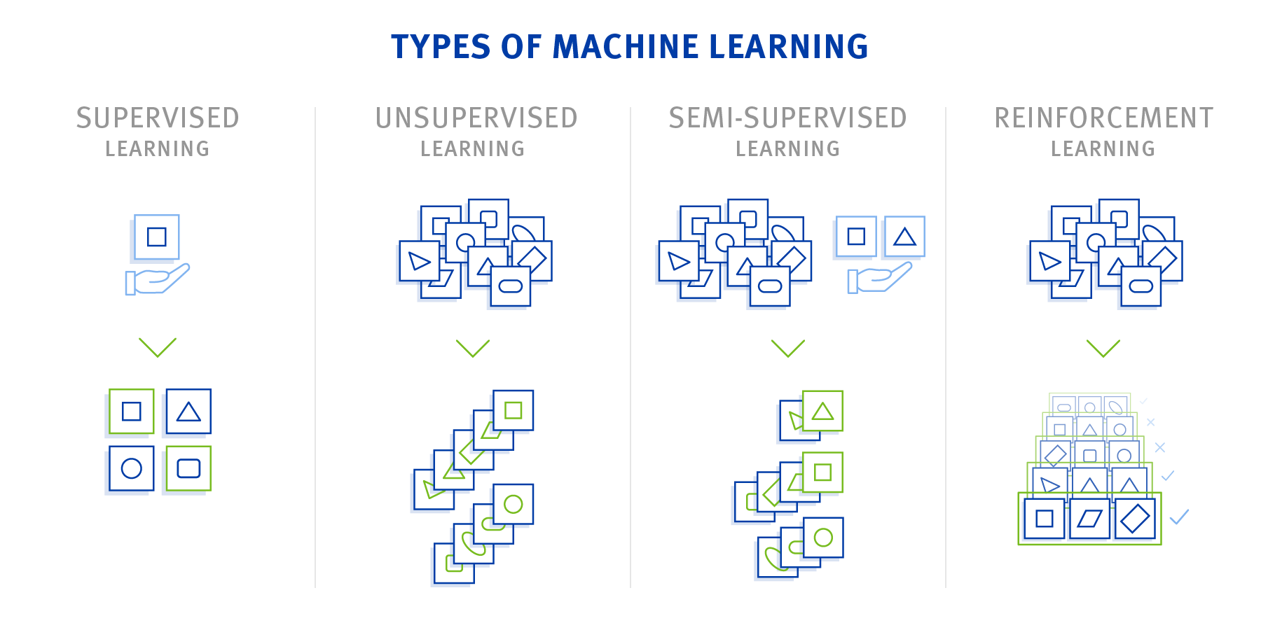 What is machine learning? Types of machine learning.