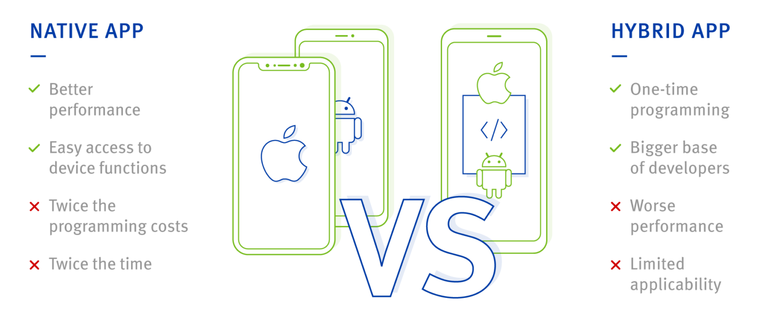 Native Apps Vs Hybrid Apps How To Find The Right Decision Anexia Blog 9249