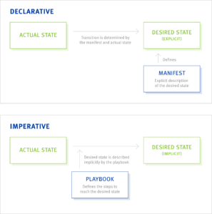 Declarative vs. Imperative Systems