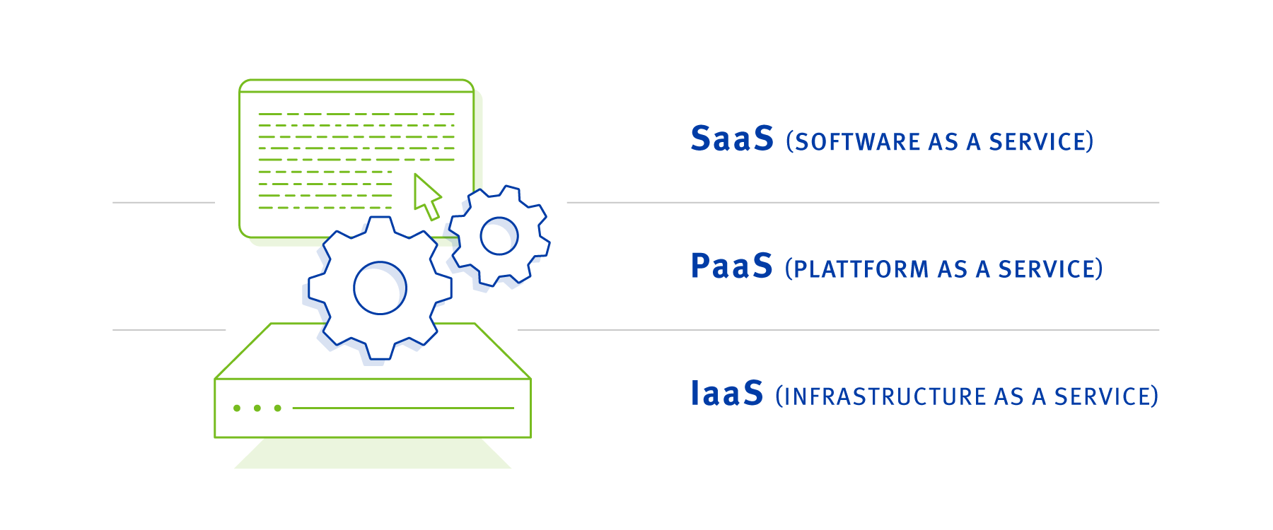 Public Cloud Variants SaaS PaaS IaaS