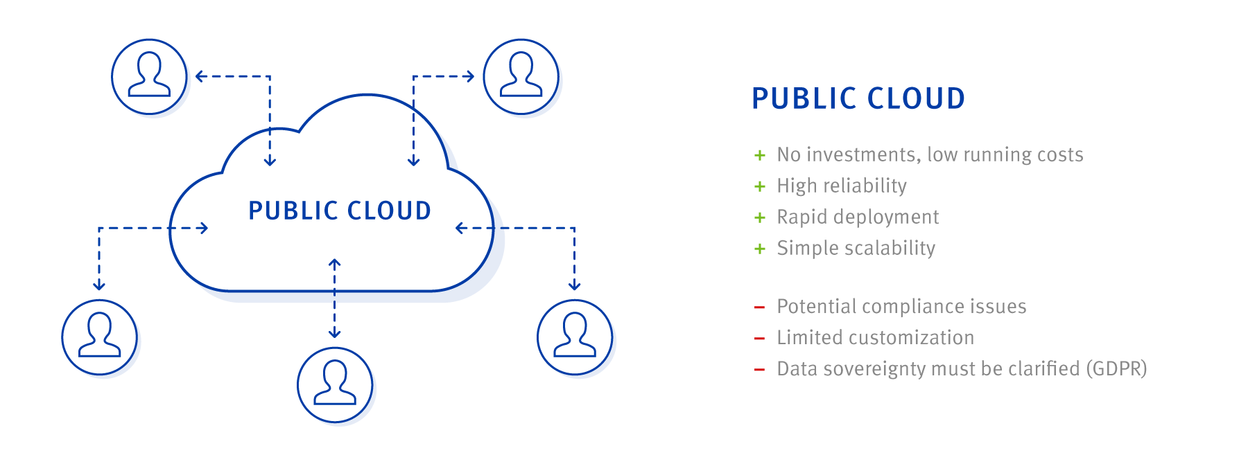 advantages and disadvantages of public cloud