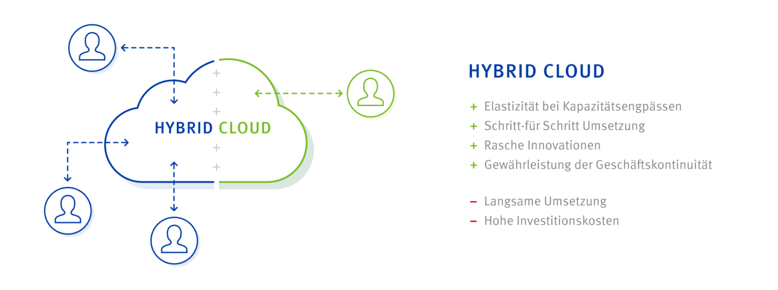Warum die Hybrid Cloud die beste Wahl aller Cloud Varianten ist