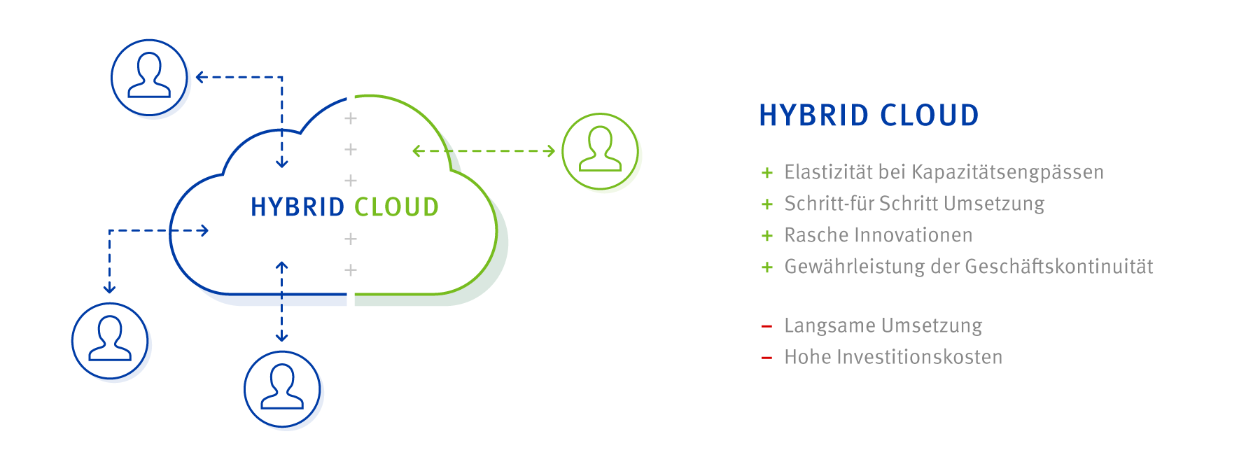 Vor- und Nachteile der Hybrid Cloud