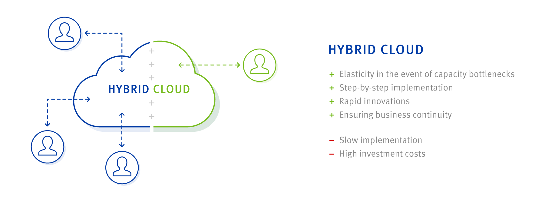 advantages and disadvantages of hybrid cloud