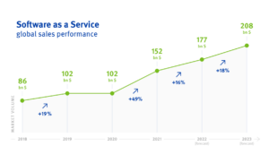 Software as a service global sales performance