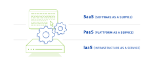 difference of PaaS, SaaS and IaaS