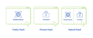 puplic paas, private paas, hybrid paas